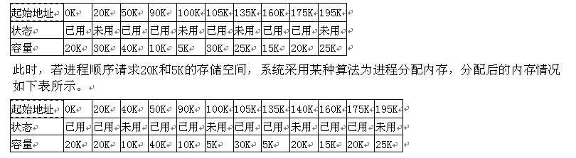 假设某计算机系统的内存大小为256K，在某一时刻内存的使用情况如下表所示。那么系统采用的是什么分假设