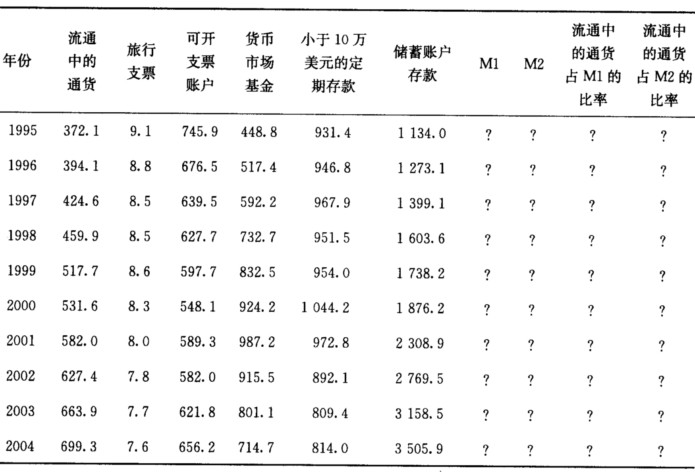 下表所示是2005年《总统经济报告》公布的从1995年12月到2004年12月M1和M2的构成，单位