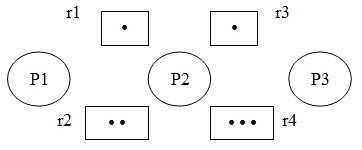某计算机系统中共有3个进程P1、P2和P3，4类资源r1、r2、r3和r4。其中r1和r3每类资源只