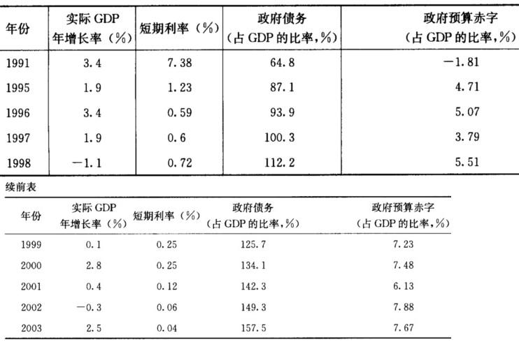 1989年股票市场崩溃后，日本经济增长出现停滞和某种程度的通货紧缩。下表是经济合作与发展组织（OEC