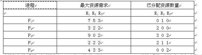 某操作系统的当前资源分配状态如下表所示。假设当前系统可用资源R1、R2和R3的数量为（3，3，2），