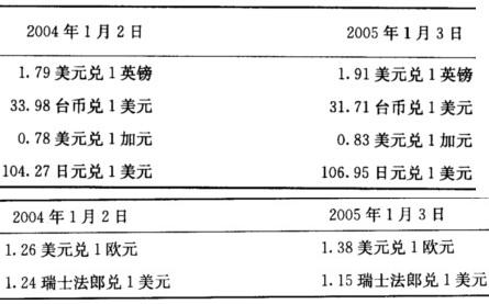 基于下表所列出的2004年和2005年第一个交易日的汇率，2004年美元是升值还是贬值？美元币值的变