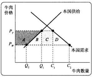 下图表示美国对牛肉的国内需求曲线和国内供给曲线。 牛肉的世界市场价格为Pw，美国现在对牛肉征下图表示