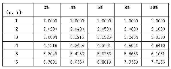 甲需支付房贷，每期支付金额为1000元，年利率为8% ，年金终值系数表如下：1.若甲为按年度每年年末