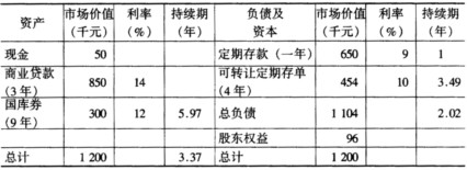 某银行资产负债表如下。假设表中所有项目都是以当前市场价值计算，所有的利息都按年支付，没有提前支付和提