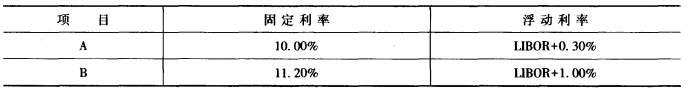 （上海财大2012)有A，B两公司各欲借入5000万美元，期限均为5年，两公司借款条件如下： （1)