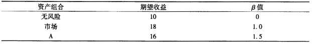 如果简单的资本资产定价模型是有效的，哪些情形是有可能的？试说明之。每种情况单独考虑。 此题为多项选择