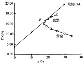 股票提供的期望收益率为18％，标准差为22％。黄金提供的期望收益率为l0％，标准差为30％。 a．根