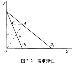 图2．20中，在相同的价格下，D1所表示的数量为D2的三倍，试求A、B、C三点需求弹性的倍数关系。 