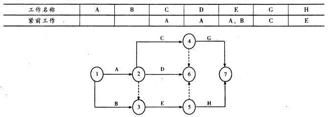 根据表中给定的逻辑关系所绘制的分部人程双代号网络计划如下图所示，其作图错误的地方在于()。