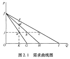 图2．1中有三条为直线的需求曲线。 （1)试比较a、b和c点的需求价格弹性。 （2)试比较a、d和e