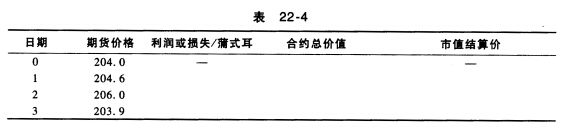 假定期货合约的价格发生了如表22－4所示的变化，请将相关信息填入表中。假定期货合约的价格发生了如表2