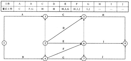 某分部工程中各项工作间逻辑关系见下表，相应的双代号网络计划如下图所示，图中的错误有()