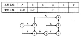 下列双代号网络图是根据下表给定的工作之间的逻辑关系绘制成的，图中的错误包括()