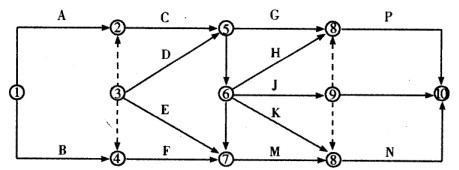 某分部工程双代号网络计划如下图所示，其存在的绘图错误有()。