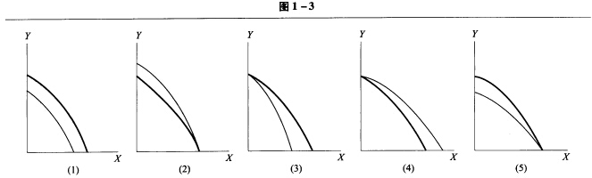 参照图1—3的生产可能性边界，运用不同的PPF回答下列小题。在每一种组合中，细的曲线表示初始曲线，粗