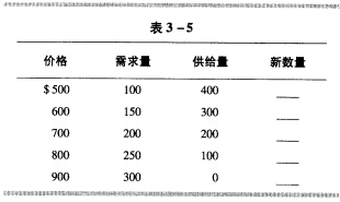 在经济衰退时期，如果家庭收入减少，那么二手车的价格将会发生什么变化？表3—5中的前3栏列出了经济衰退