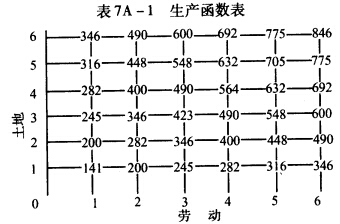 如果生产函数由表7A－1给定，投入价格如图7A－4所示，产量q=346。那么，最低成本的投入组合应该