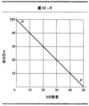 图11—5表示的是在三个供给时期中每一个时期对于物品x的需求。假定在第一个时期，x的供给量为30单位