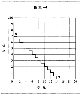 假定图11—4表示的是A地区和B地区对某个物品Q的需求曲线，虽然地区不同，但它们的需求曲线相同。再假