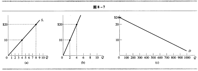 图8—7（a)和（b)表示的是两种类型的玉米生产者的短期边际成本曲线。进一步假定在这一完全竞争市场中