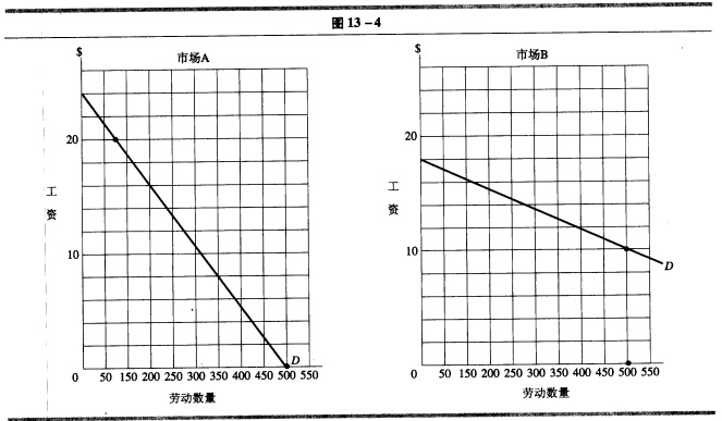图13—4描述了在劳动市场中，两个非竞争性群体的劳动需求曲线。如果在市场A中有100个劳动者，市场B