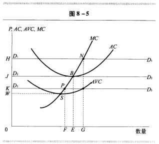 如图8—5所示，3条水平线表示一个追求利润最大化企业在3种市场价格下面对的需求曲线。 例如，如果价如