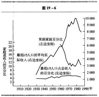 现在来看图19—6，占人口1／5的最低收入者的平均收入从1930年开始上升了__________％，