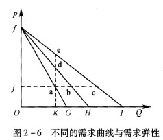 图2—6中有三条为直线的需求曲线。 （1)试比较a、b和c点的需求价格弹性。 （2)试比较a、d和e