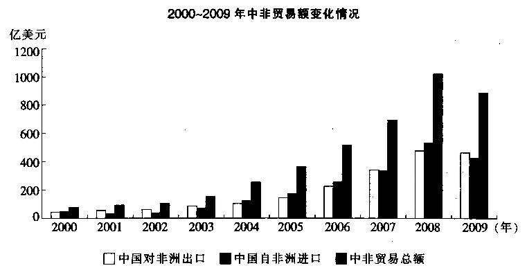 二、根据所给资料回答96—100题o 2005年中非贸易额为9亿美元，其中中国对非洲出口186．5亿