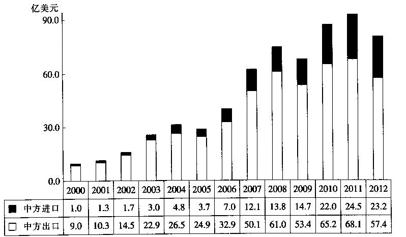 三、根据以下资料，回答106－110题2001到2012年间，中国对匈牙利进El同比增速小于0的年份