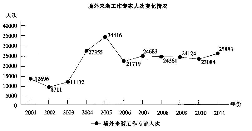 二、根据所给资料回答96－100题o 2011年境外来浙江工作专家25883人次，比2010年增长1