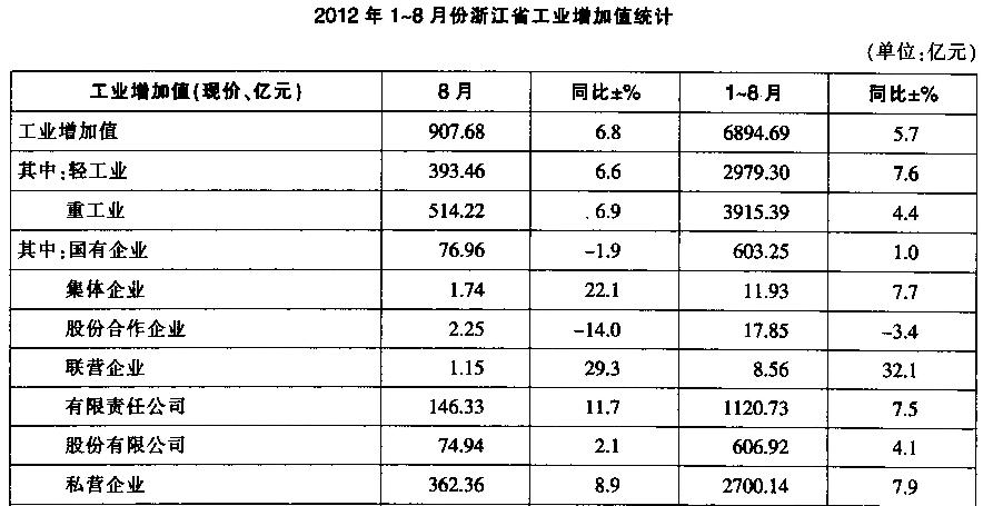 二、根据所给资料，回答81～85题o2011年1～8月份，浙江省平均每月工业增加值为（)亿元。A.7