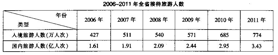 三、根据所给资料回答96—100题o 2011年，浙江省实现旅游总收入4080。3亿元，比上年增长2