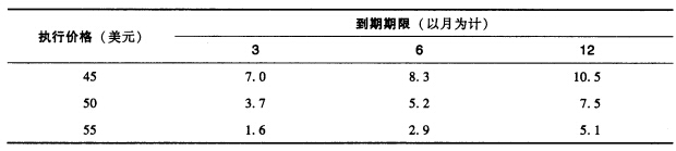 某股票的当前价格为50美元，无风险利率为5％。利用DerivaGem软件将以下关于欧式股票看涨期权的