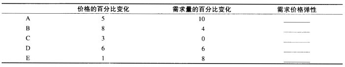 计算需求价格弹性，完成下表。 a．哪一行的需求弹性最大？ b．哪一行的需求弹性最小？计算需求价格弹性