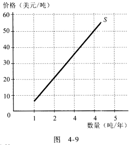 图4—9给出了橡皮圈的供给曲线。假设制造橡皮圈的生产率提高了，在图4—9中反映出这一事件的影响。 请