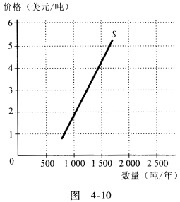 图4—10给出了铜的供给曲线。用来将铜矿冶炼成铜的天然气价格上涨，在图4—10中反映出这一事件的影响