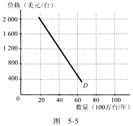 大屏幕电视的需求收入弹性为正，在图5—5中描绘出收入增加时的变化。 