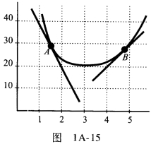 在图1A—15，曲线上点A和点B的斜率是多少？ 