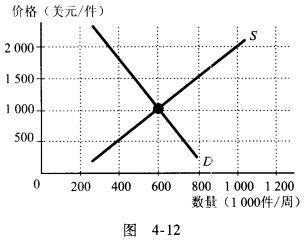 图4—12显示了黄金首饰的供给和需求。假设消费者认为银首饰是黄金首饰的替代品。在图4—12中表示出当