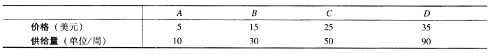下表给出了一个供给表。计算点A和B、点B和C、点C和D之间的供给价格弹性。 请帮忙给出正确答案和分析