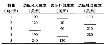 右表显示了生产杀虫剂的成本，完成该表。 