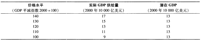 下表给出的是一国的总供给表和潜在GDP表。 a．在图19—4中标注坐标轴，再画出AS曲线和潜在GDP