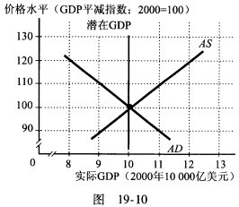 图19—10显示一国经济，指出石油价格上升对价格水平和实际GDP的影响。 请帮忙给出正确答案和分析，