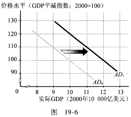 在图19—6中，总需求曲线的移动可能是下面哪一项的结果？________。 A．货币量的增加B．外国