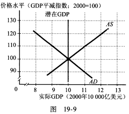 图19—9显示出一国经济。假设未：来预期的利润率增加。 a．在图19—9中，指出出预期变化对价格水平
