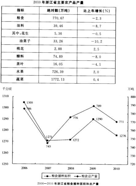 2010年，浙江省粮食播种面积和单产分别比上年下降1．1％和1．3％，粮食总产量为770．67万吨，