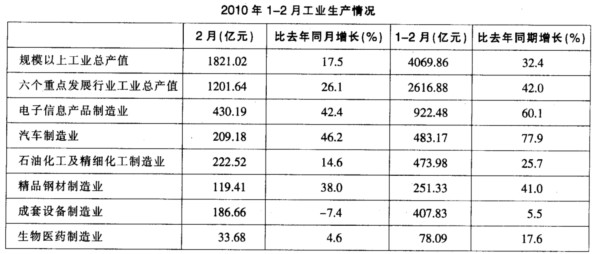 2010年上海市工业总产值增幅稳步提高，2月份，全市工业总产值（规模以上口径，下同)完成1821.0