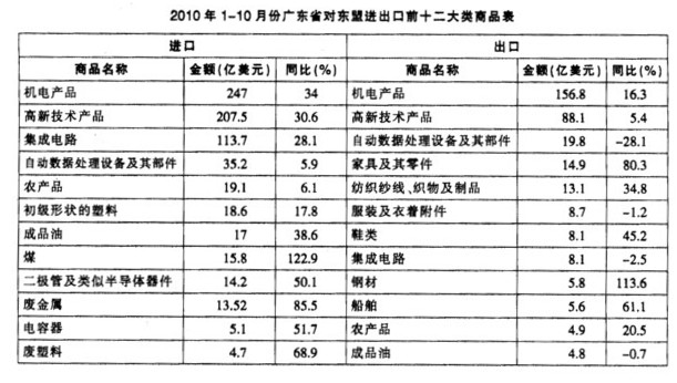 据海关统计，2010年1～10月份，广东省对东盟的进出口贸易总值为649.1亿美元，比去年同期（下同